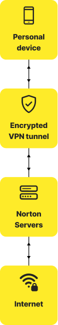 Processo de funcionamento de uma VPN
